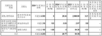 证券代码：600628 证券简称：新世界 公告编号：临2024-005