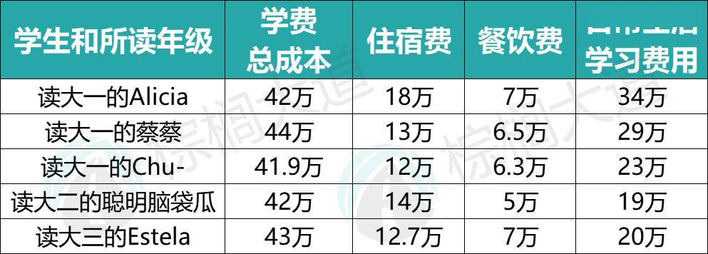 美国留学一年100万正常吗？27名「美本在读中国学生」晒出留学账单……