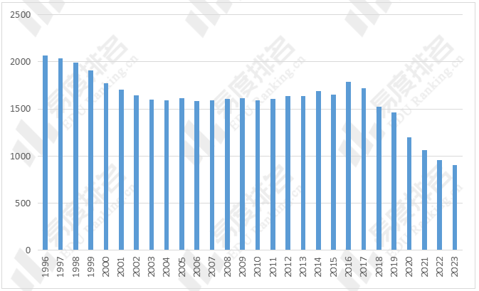 我国高考趋势预测：2031年将是高考巅峰？