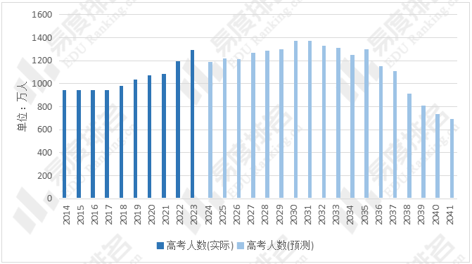 我国高考趋势预测：2031年将是高考巅峰？