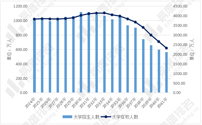 我国高考趋势预测：2031年将是高考巅峰？