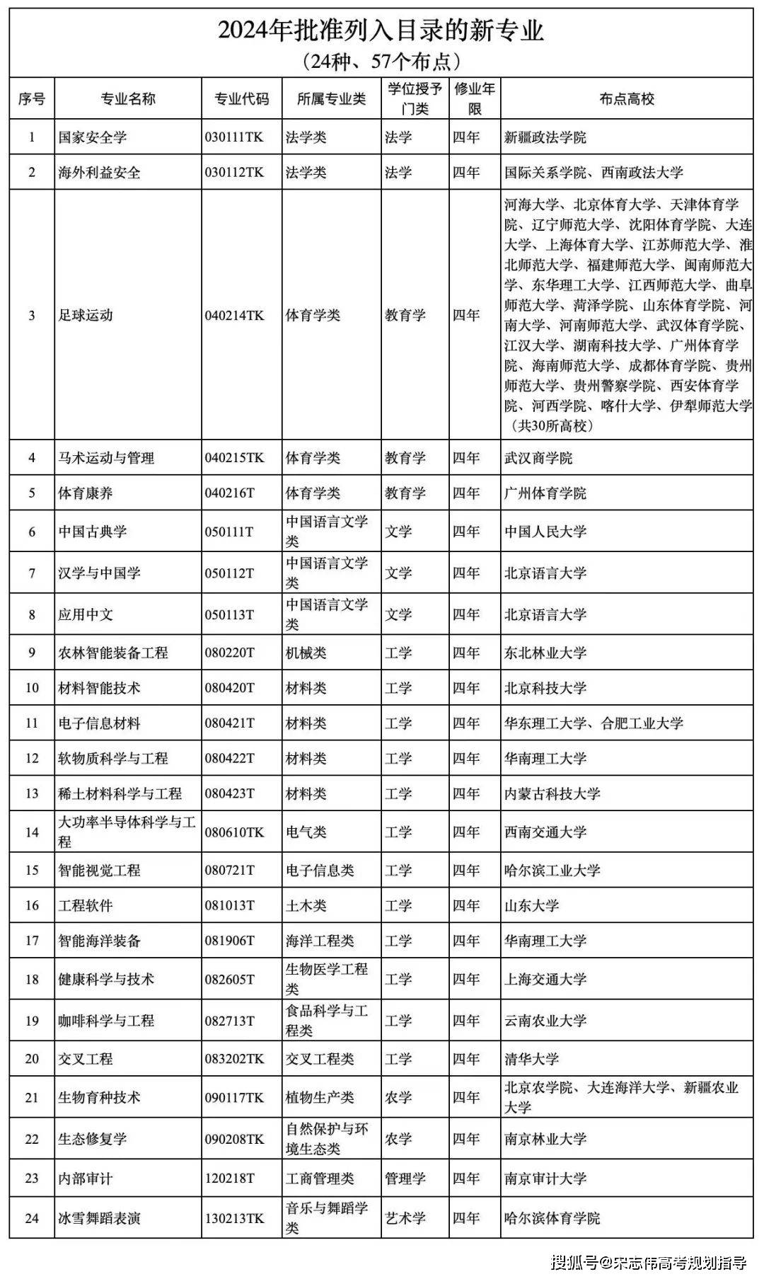 多个高校密集发文：2024高考可报这些专业！