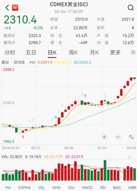 2300美金上方回调，金价不断刷新历史新高的步伐要停了？