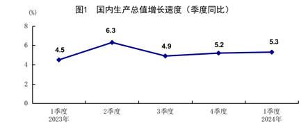 国家统计局：今年一季度GDP同比增长5.3%