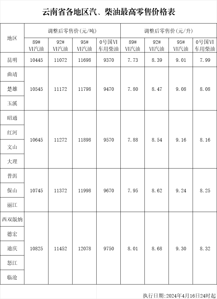 今晚，油价上调！