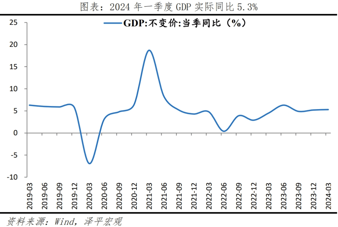 如何理解5.3%的GDP增速？