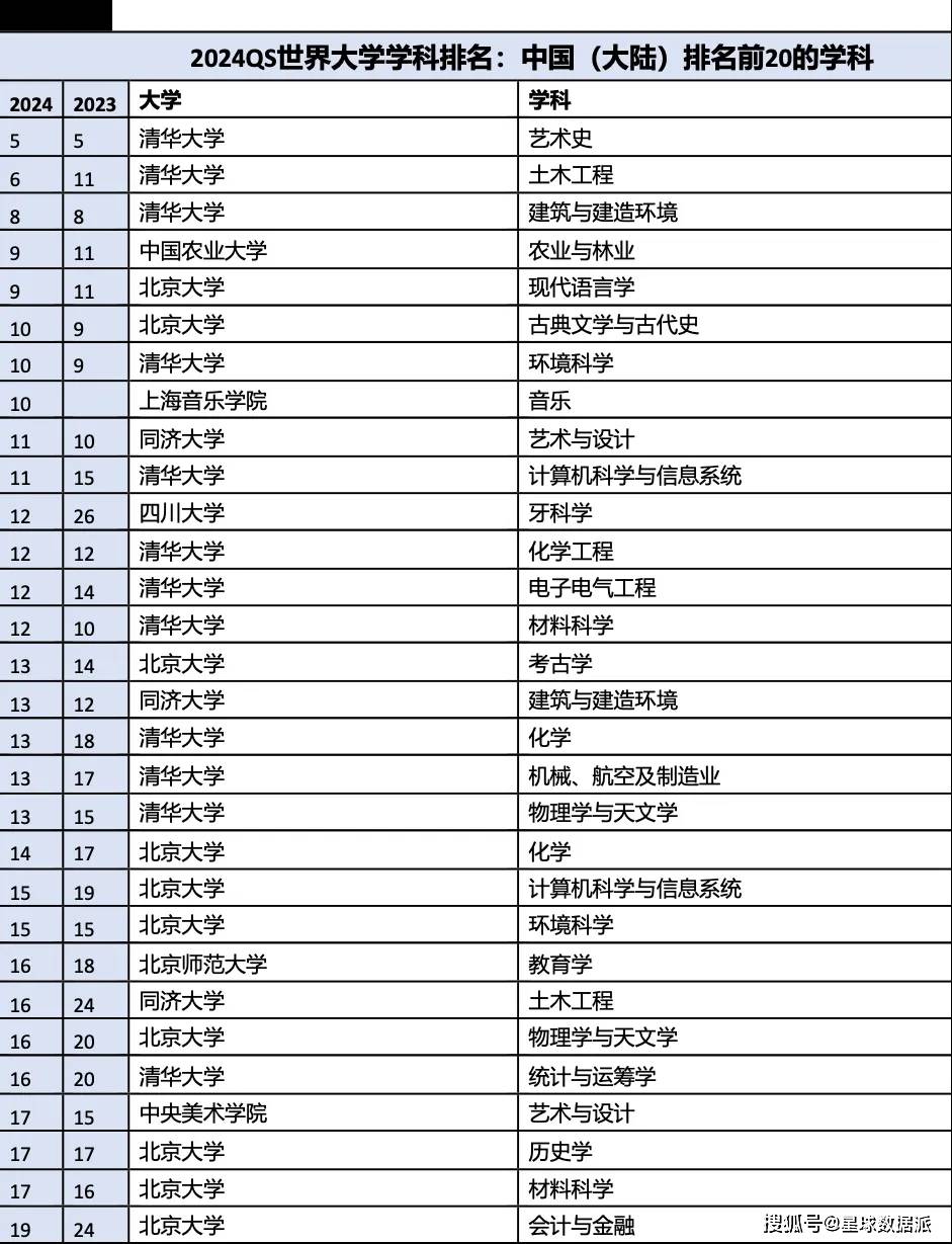 2024QS世界大学学科排名发布！中国大学8个学科进入世界前10！