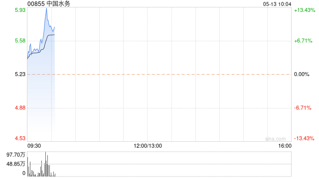 中国水务逆市涨9%！中泰国际：将来自来水定价将更加市场化，提供水价较大上调空间，公司可受惠于全国水价普调趋势