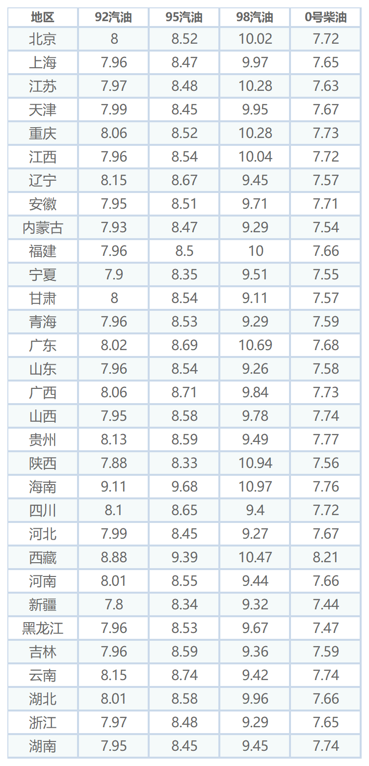 油价调整：注意，油价跌了，最新油价已出，今年油价两连跌！