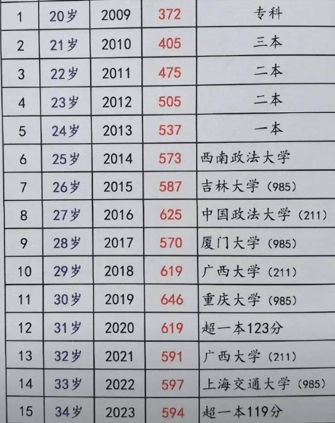 高考“钉子户”唐尚珺，多次考上985均放弃，今年第16次参加高考，网友们不淡定了！