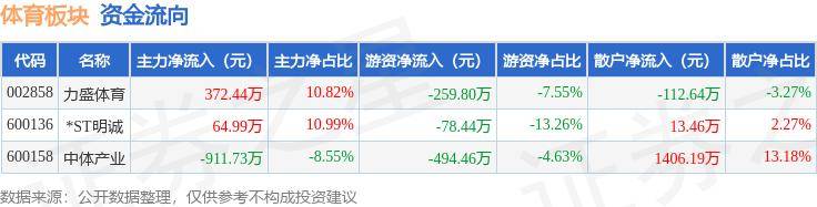 体育板块6月18日涨0.44%，力盛体育领涨，主力资金净流出474.3万元