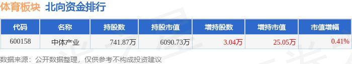 体育板块6月18日涨0.44%，力盛体育领涨，主力资金净流出474.3万元