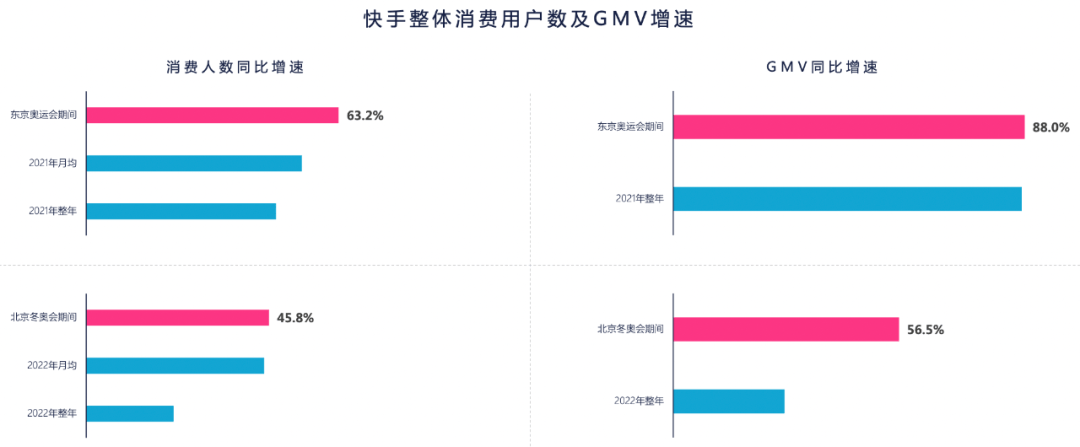 再拿奥运会版权，快手“体育+”能否解锁新玩法？