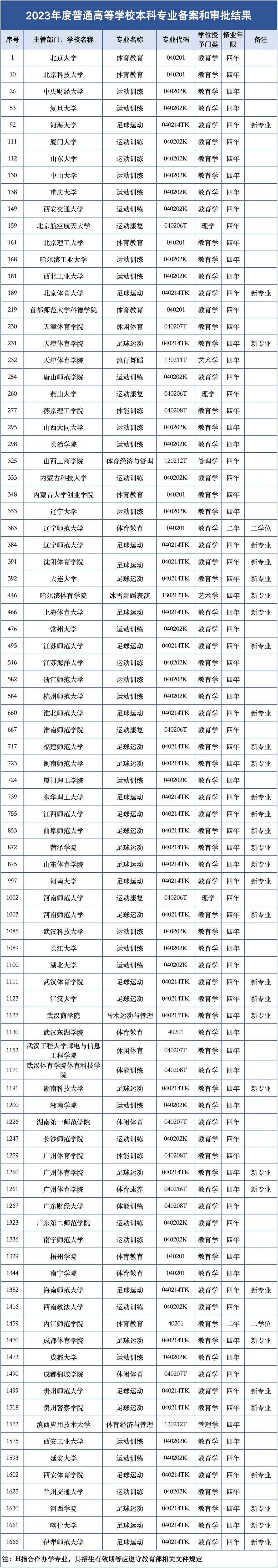 教育部公布新增87个体育类专业