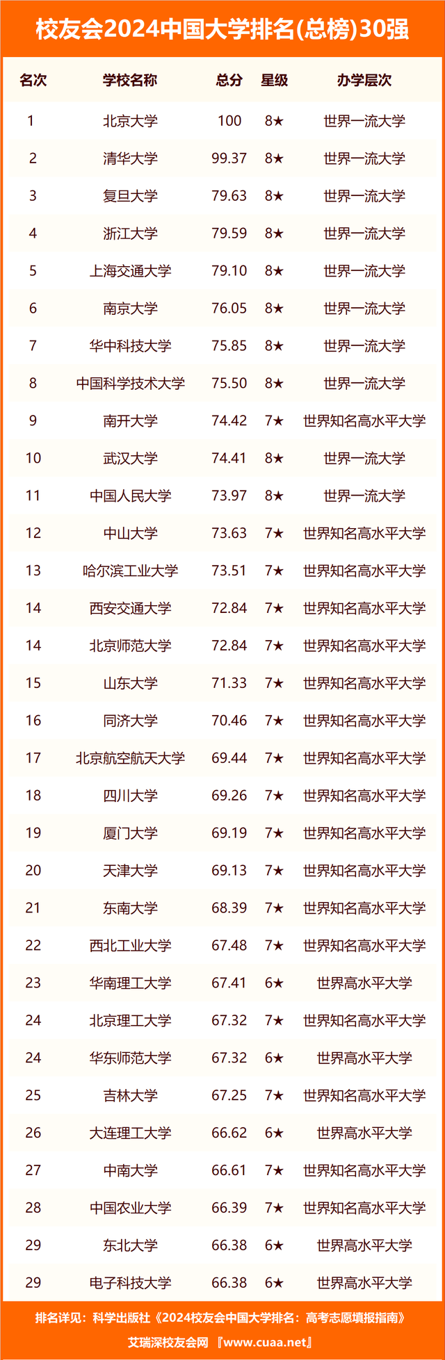 校友会2024中国大学体育学学科排名，上海体育学院前二