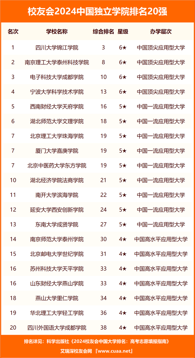 校友会2024中国大学体育学学科排名，上海体育学院前二