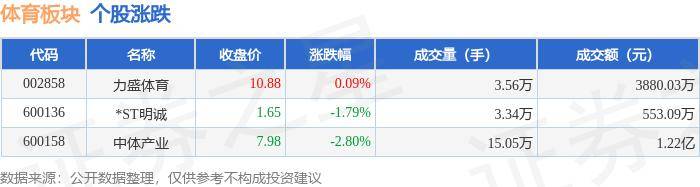 体育板块6月19日跌2.18%，中体产业领跌，主力资金净流出2024.51万元