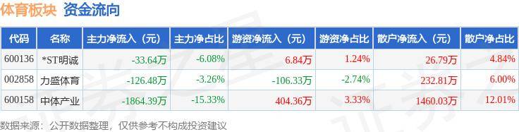 体育板块6月19日跌2.18%，中体产业领跌，主力资金净流出2024.51万元