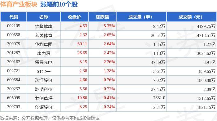 体育产业板块6月19日跌0.36%，天音控股领跌，主力资金净流出3.85亿元