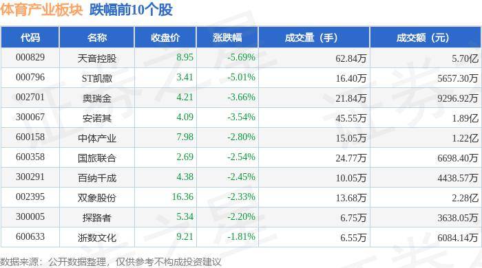 体育产业板块6月19日跌0.36%，天音控股领跌，主力资金净流出3.85亿元