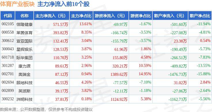 体育产业板块6月19日跌0.36%，天音控股领跌，主力资金净流出3.85亿元