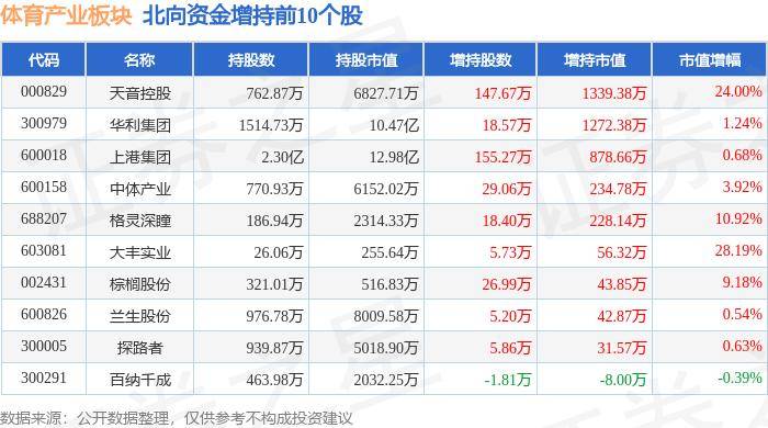 体育产业板块6月19日跌0.36%，天音控股领跌，主力资金净流出3.85亿元