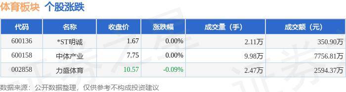 体育板块6月21日跌0.01%，力盛体育领跌，主力资金净流出899.38万元