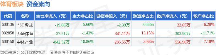 体育板块6月21日跌0.01%，力盛体育领跌，主力资金净流出899.38万元