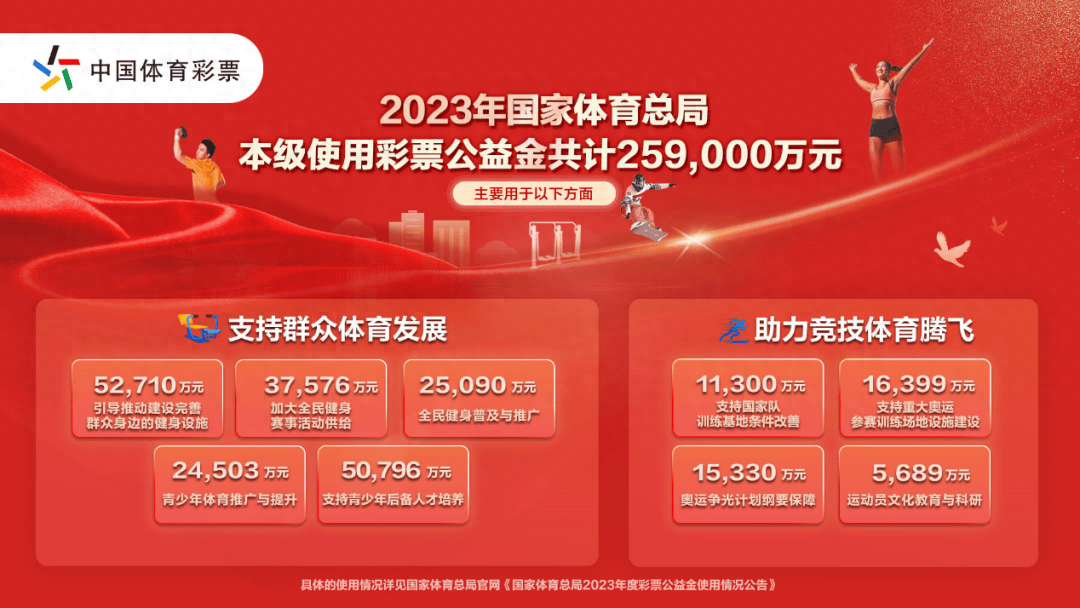 支持全民健身，添彩健康中国！25.9亿体彩公益金干了这些事