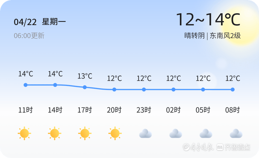 青岛天气新闻：晴转多云，气温适宜，出行注意携带雨具