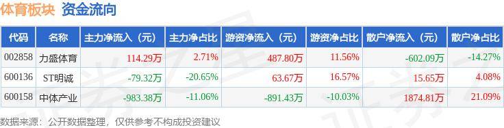 体育板块7月3日跌0.06%，力盛体育领跌，主力资金净流出948.42万元