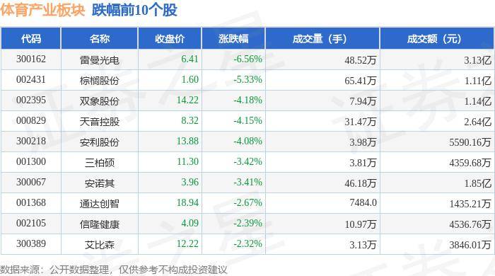 体育产业板块7月3日跌0.06%，雷曼光电领跌，主力资金净流出8195.21万元