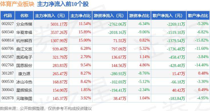 体育产业板块7月3日跌0.06%，雷曼光电领跌，主力资金净流出8195.21万元