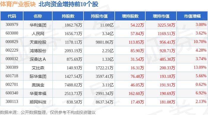 体育产业板块7月3日跌0.06%，雷曼光电领跌，主力资金净流出8195.21万元