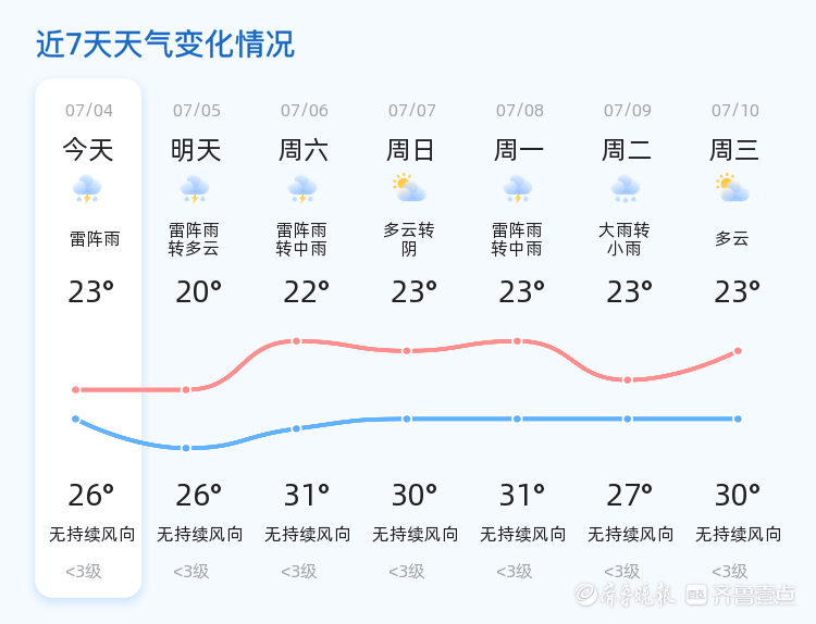 泰安今日雷阵雨伴降温，未来三天天气多变需注意防范