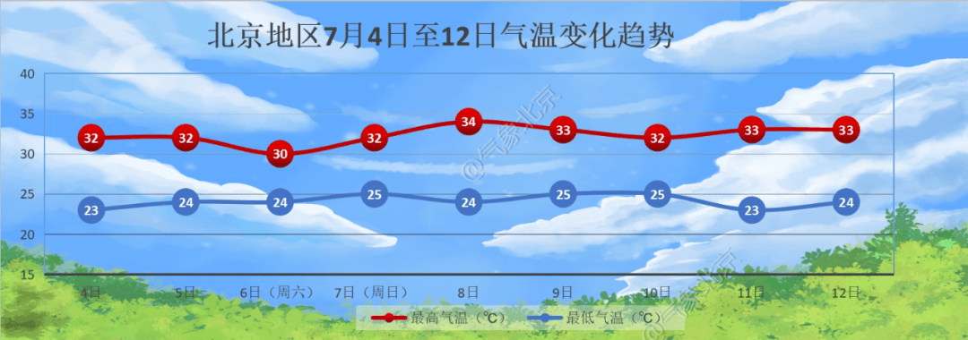 北京天气趋势：高温退场，雷雨又来客串