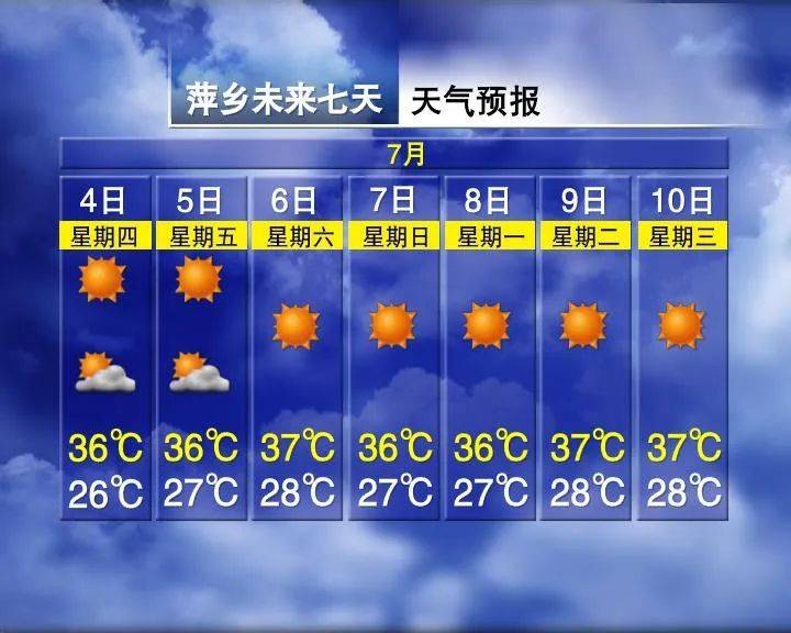 高温预警！局部可达42℃！江西接下来天气……