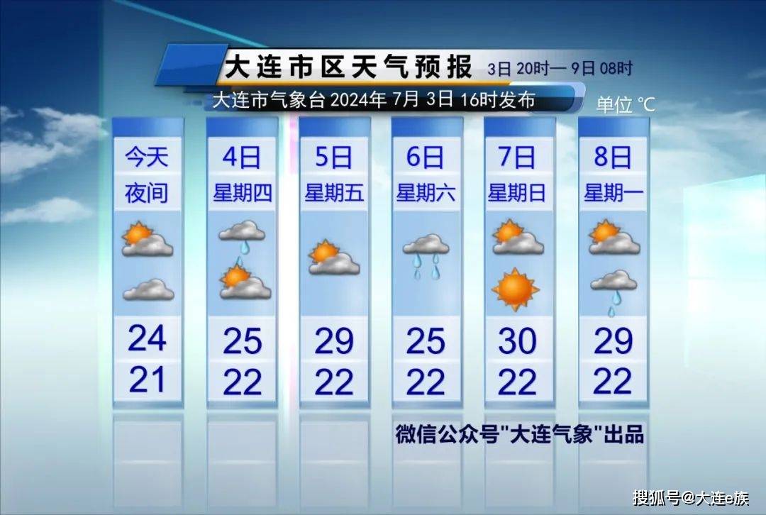 大连天气：阳光休假 部分地区雨返场