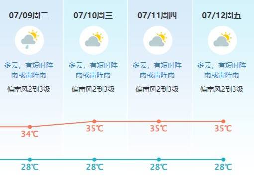 高温+降雨交替来袭！东莞7月的天气有多“癫”？