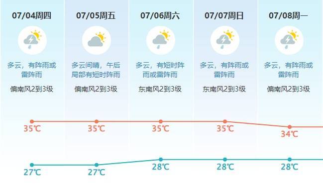 高温+降雨交替来袭！东莞7月的天气有多“癫”？