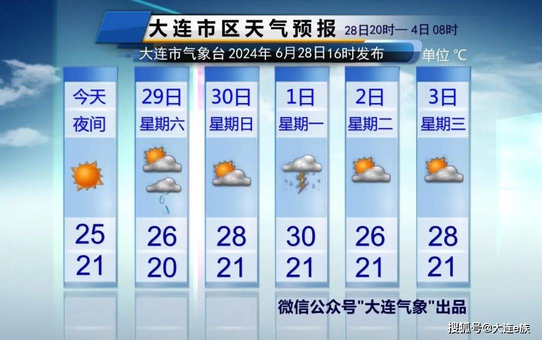 大连天气：天气“转场”了：晴→雨