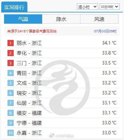 浙江明天出梅！局地40℃+的天气要来了