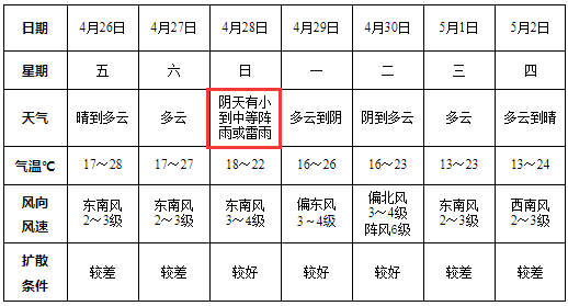 天气有变！降雨+降温！“五一”最新天气！