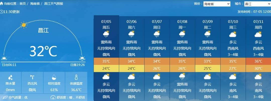 全岛最高气温38℃！未来一周海南天气→