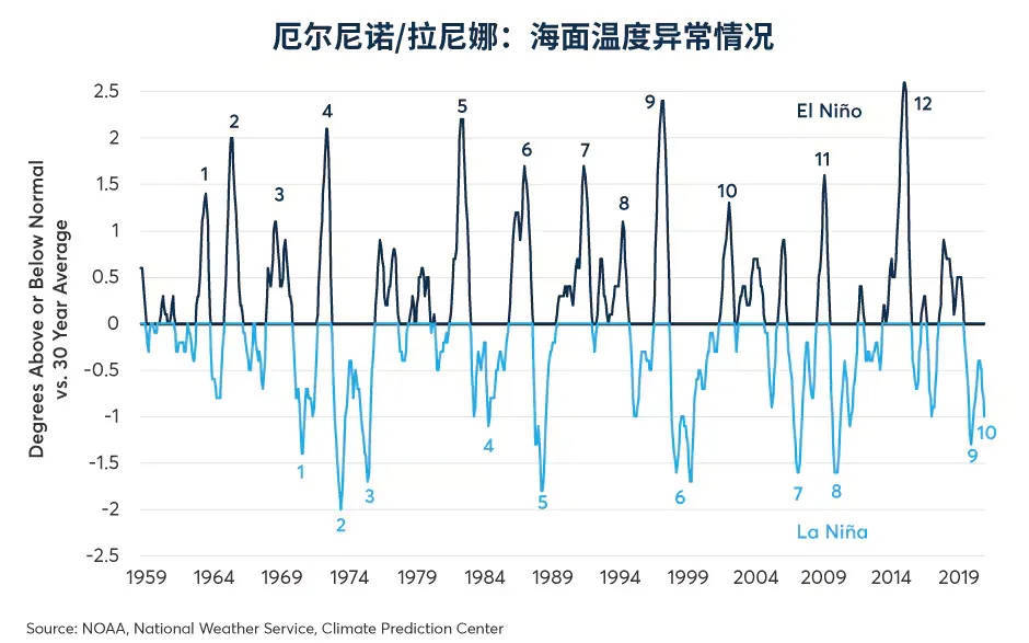 全球高温②｜持续高温天气影响全球农产品市场期货价格