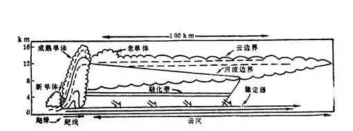 强对流天气的“航空母舰”飑线，它真的有如此大的威力吗？