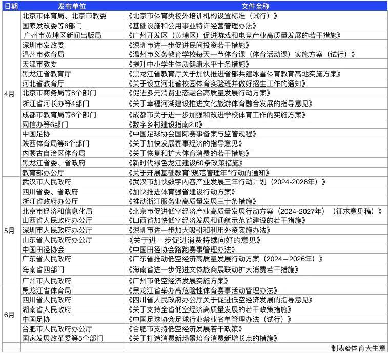 2024Q2全国体育政策汇总：扫黑、低空、消费成关键词