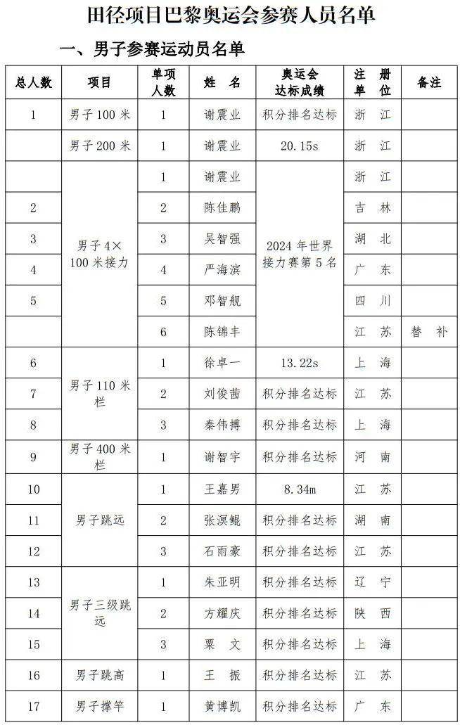 持续更新｜2024年巴黎奥运会中国体育代表团名单