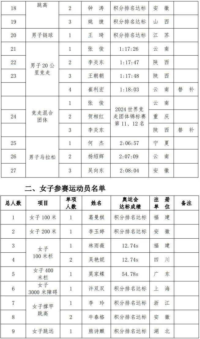 持续更新｜2024年巴黎奥运会中国体育代表团名单