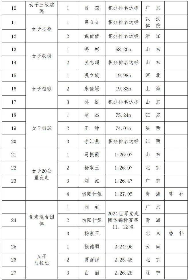 持续更新｜2024年巴黎奥运会中国体育代表团名单